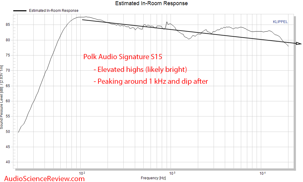Polk Audio Signature S15 Bookshelf Speaker Spinorama Predicted In-Room Frequency Response  Mea...png