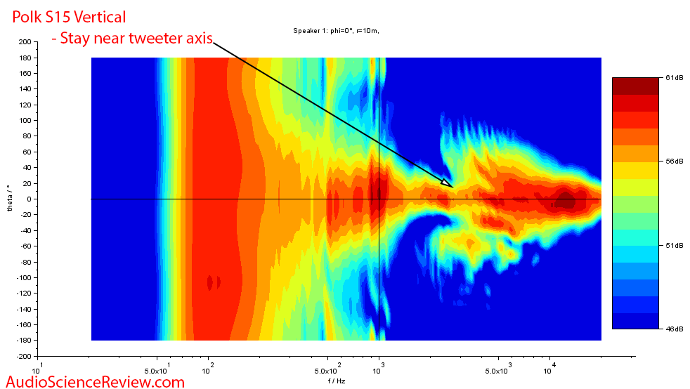 Polk Audio Signature S15 Bookshelf Speaker Vertical Directivity Measurements.png