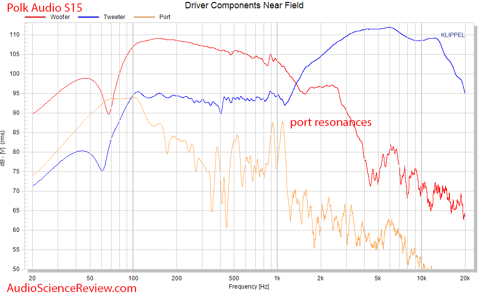 Polk Audio Signature S15 Bookshelf Speaker Woofer Tweeter Port Frequency Response Measurements.png