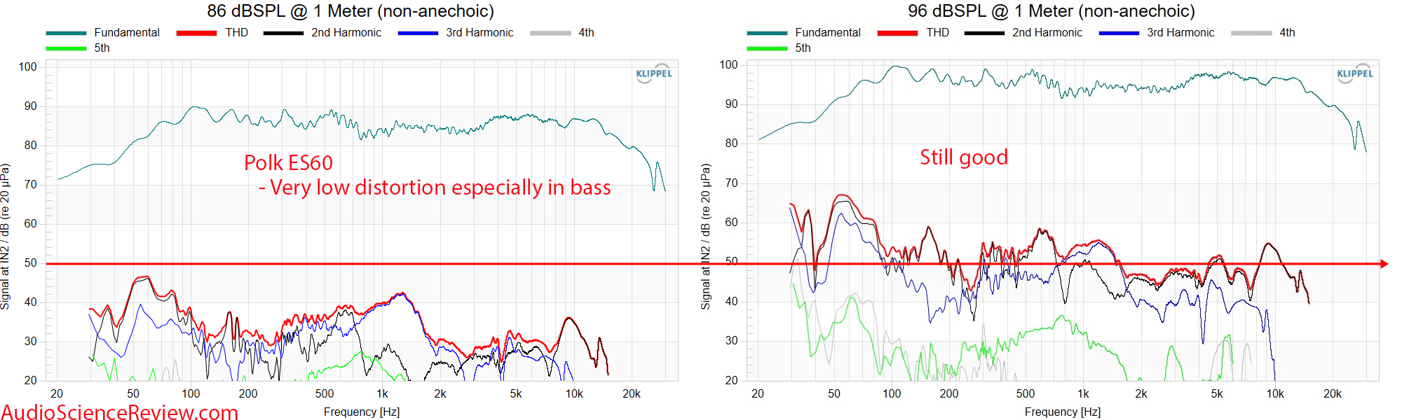 Polk ES60 Home Theater Tower Speaker distortion THD measurement.png