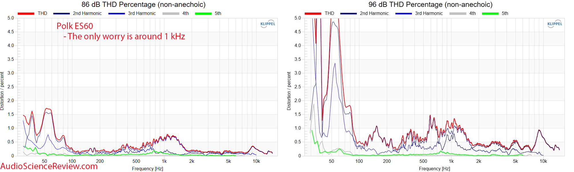 Polk ES60 Home Theater Tower Speaker percentage distortion THD measurement.png