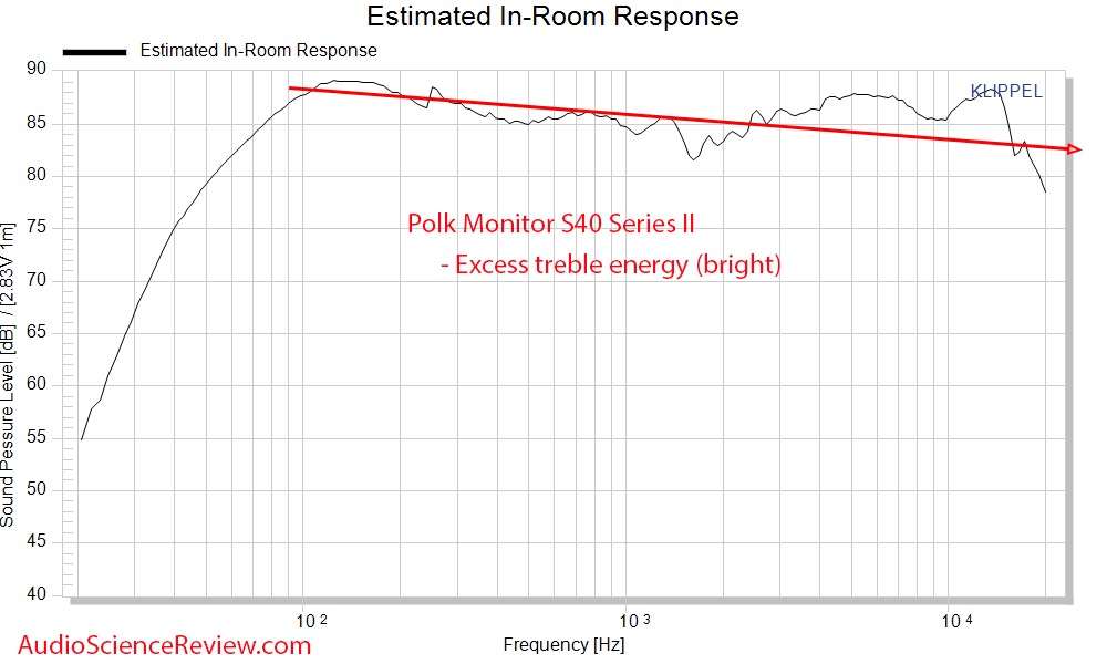 Polk Monitor 40 Series II Predicted In-room Frequency Response Measurements Bookshelf Speaker.png