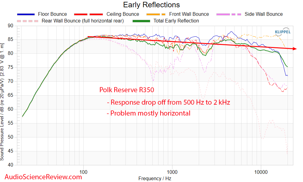 Polk Reserve R350 Measurements Early Window Frequency Response Center back panel bracket Home ...png