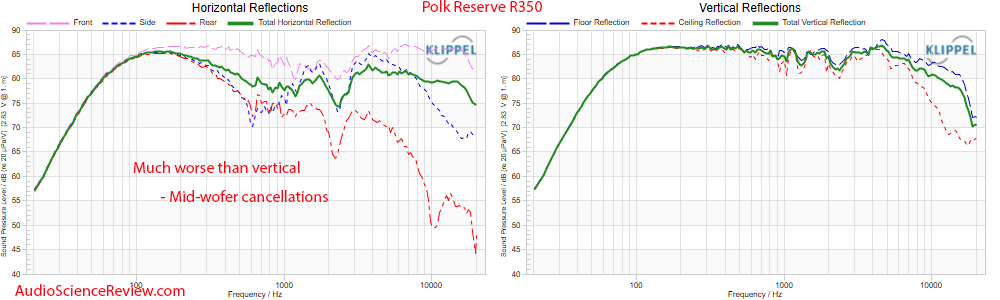 Polk Reserve R350 Measurements Horizontal and Vertical Frequency Response Center back panel br...png