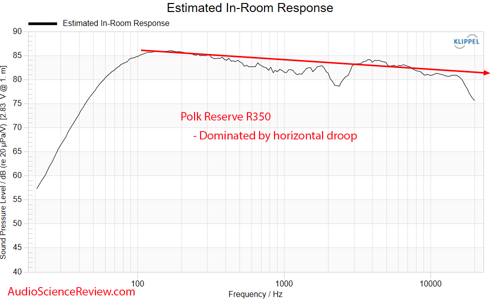 Polk Reserve R350 Measurements Predicted in-room Frequency Response Center back panel bracket ...png