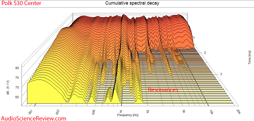 Polk S30 CSD waterfall measurements Center Speaker.png