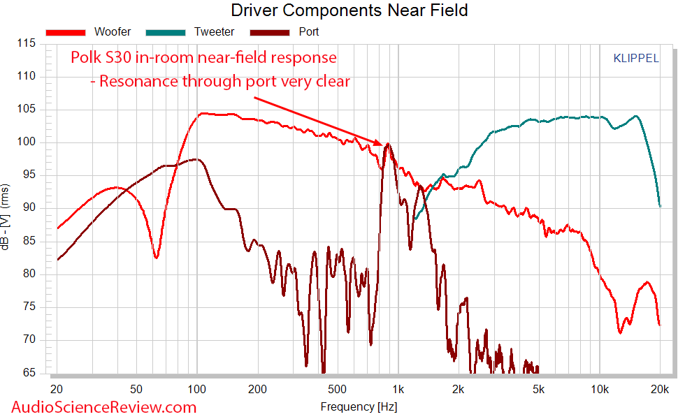 Polk S30 driver and port Frequency Response Measurements Center Speaker.png