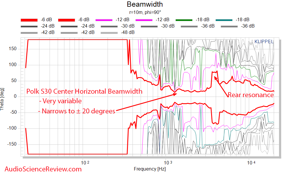 Polk S30 horizontal beam width measurements Center Speaker.png