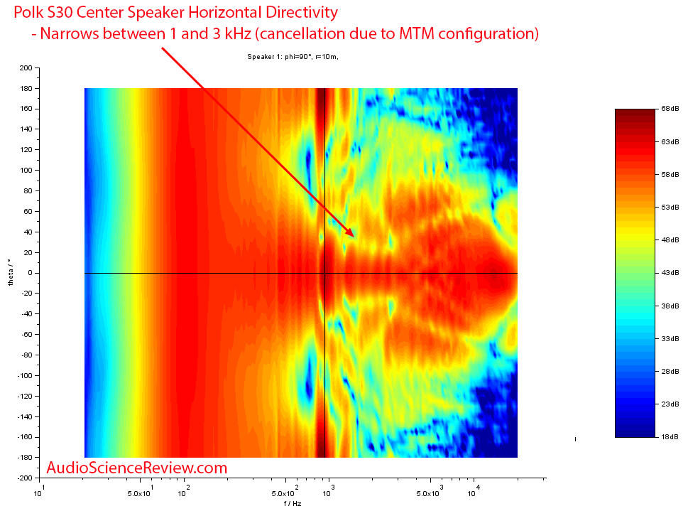 Polk S30 horizontal directivity measurements Center Speaker.png