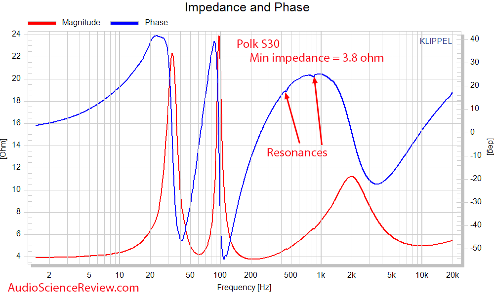 Polk S30 Impedance and Phase Measurements Center Speaker.png