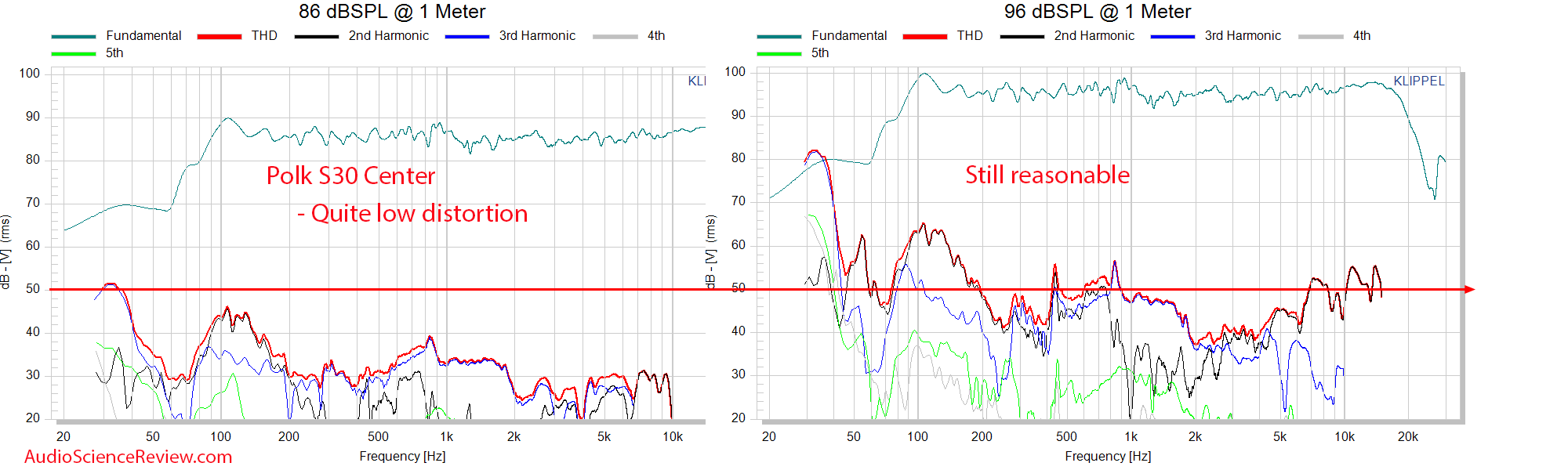 Polk S30 relative distortion vs Frequency Response Measurements Center Speaker.png