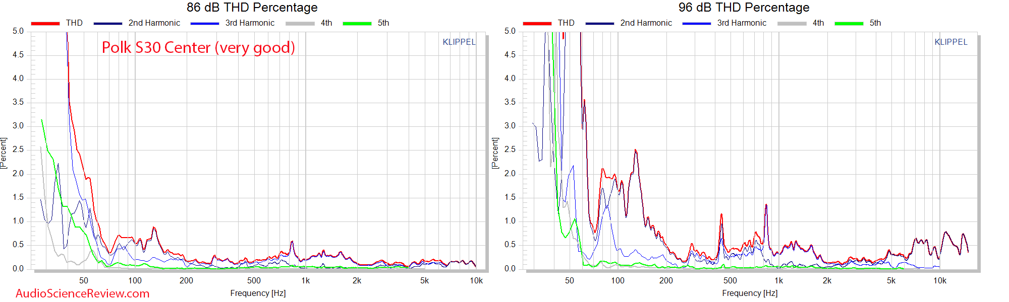 Polk S30 THD percentage distortion vs Frequency Response Measurements Center Speaker.png