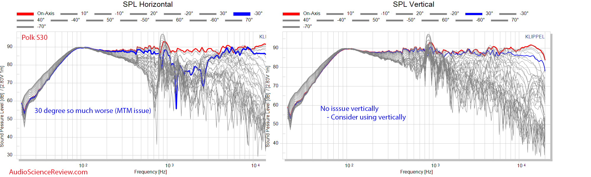Polk S30 vertical and horizontal response  Frequency Response Measurements Center Speaker.png