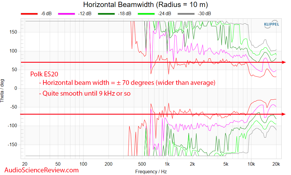 Polk Signature Elite ES20 Measurements Horizontal Beam width Klippel NFS Bookshelf Speaker.png