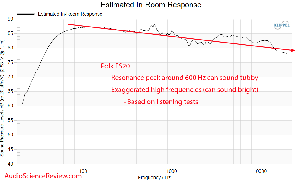 Polk Signature Elite ES20 Measurements Predicted in-room  frequency response Klippel NFS Books...png