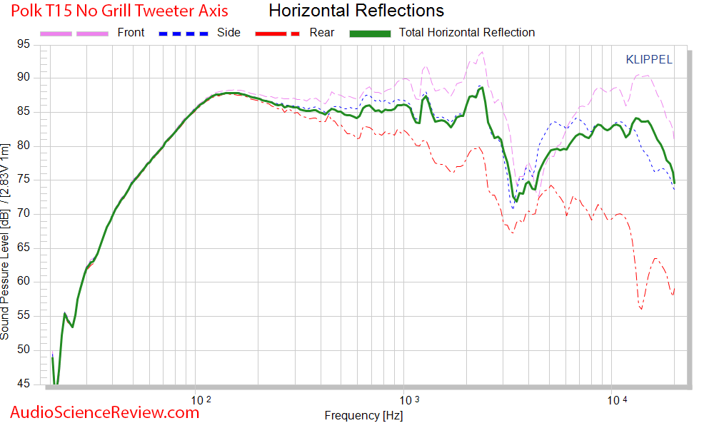 Polk T15 Bookshelf Budget Speakers CEA-2034 Spinorama Horizontal Directivity Audio Measurements.png