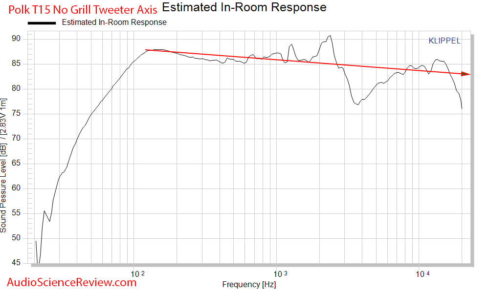 Polk T15 Bookshelf Budget Speakers CEA-2034 Spinorama Predicted In-room Response Audio Measure...png