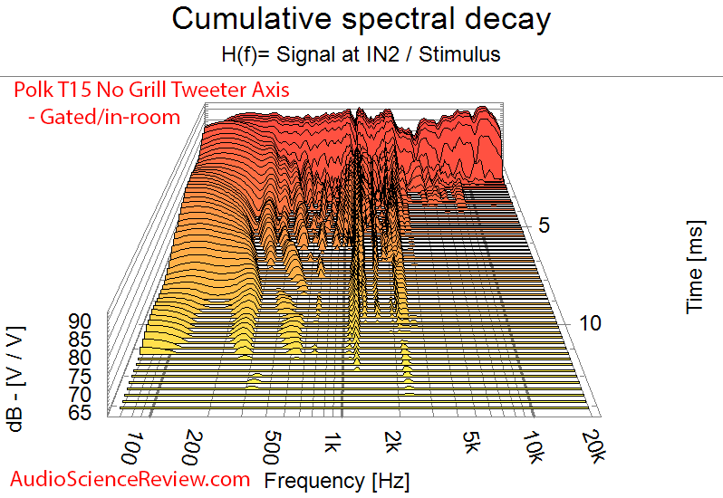 Polk T15 Bookshelf Budget Speakers CSD Audio Measurements.png