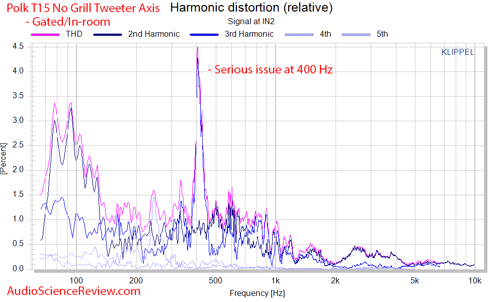 Polk T15 Bookshelf Budget Speakers Distortion Audio Measurements.png