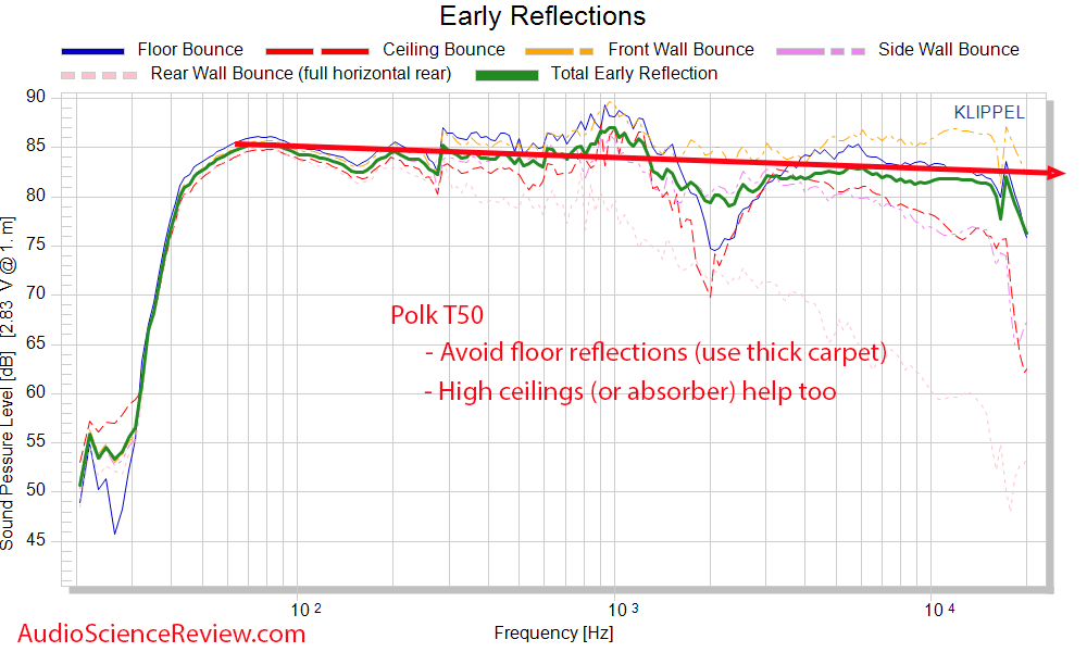 Polk T50 Early Reflection Frequency Response Measurements FLOOR STANDING TOWER SPEAKERS.png