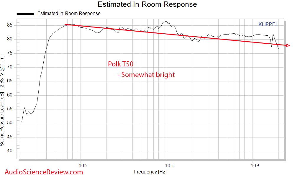 Polk T50 Predicted In-room Frequency Response Measurements FLOOR STANDING TOWER SPEAKERS.png