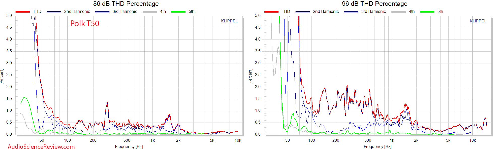 Polk T50 THD Distortion Percentage  vs Frequency Response Measurements FLOOR STANDING TOWER SP...png