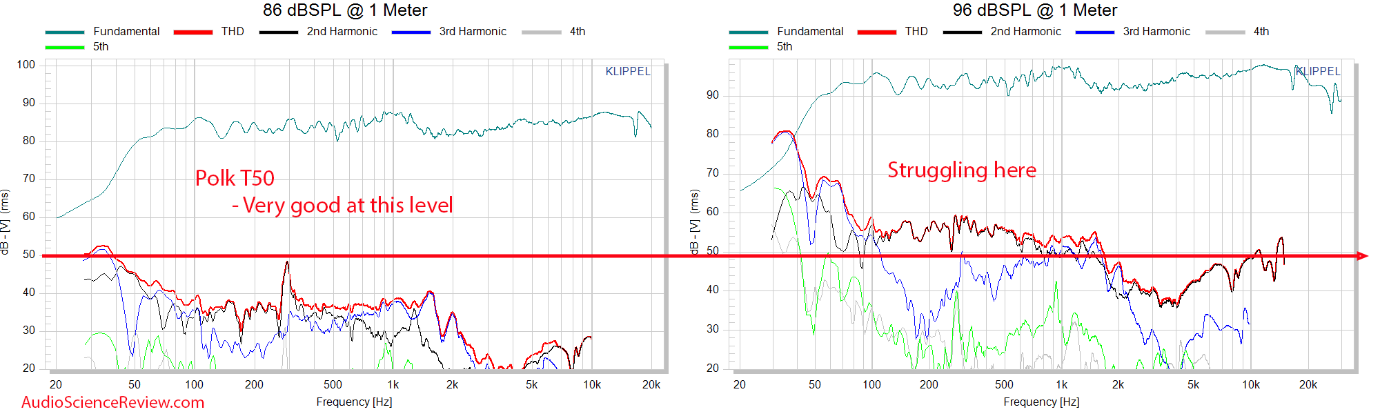 Polk T50 THD Distortion vs Frequency Response Measurements FLOOR STANDING TOWER SPEAKERS.png