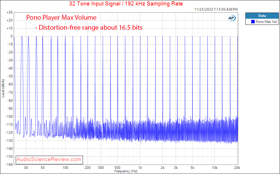 Pono Player Audio half volume Multitone Measurement.png