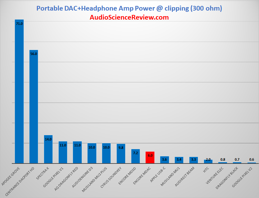 Portable DAC Amplifier Power 300 ohm Review.png