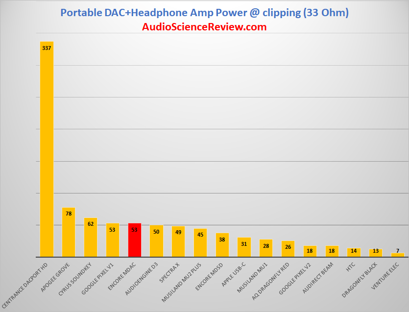 Portable DAC Amplifier Power 33 ohm Review.png