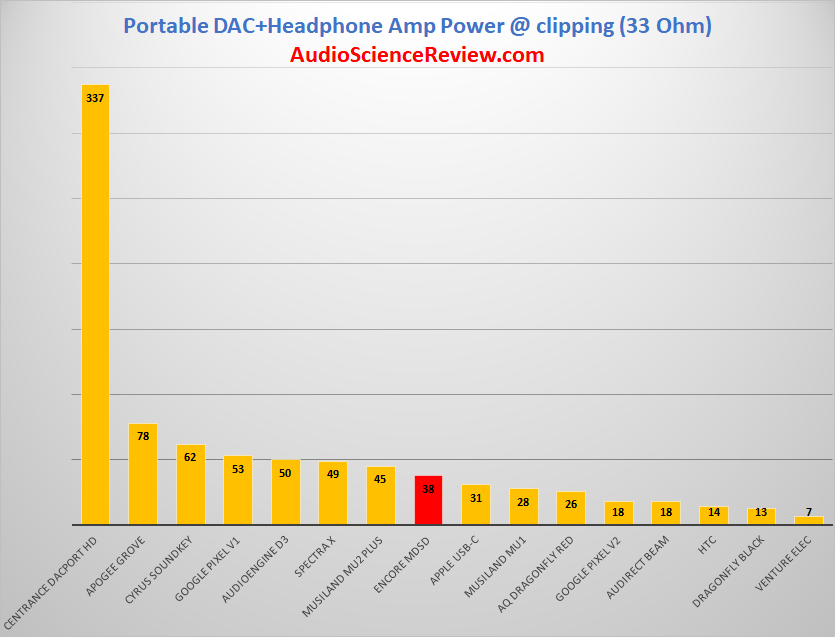 Portable DAC and Headphone Amplifier 33 Ohm Power Ratings.png