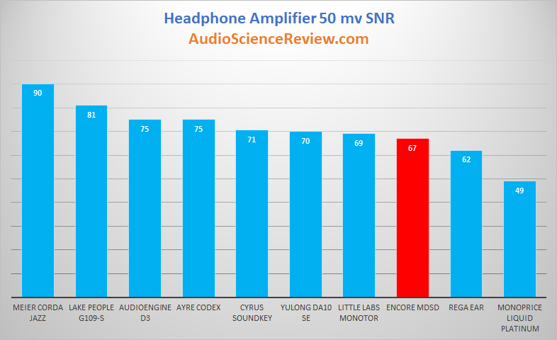 Portable DAC and Headphone Amplifier Dynamic Range at 50 mv Ratings.png