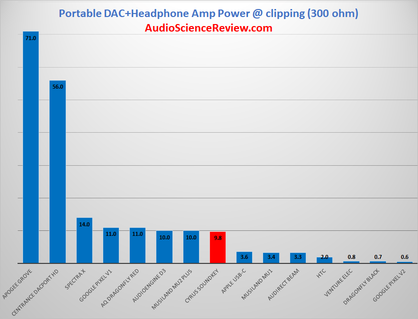 Portable DAC Output Power at 300 ohm.png