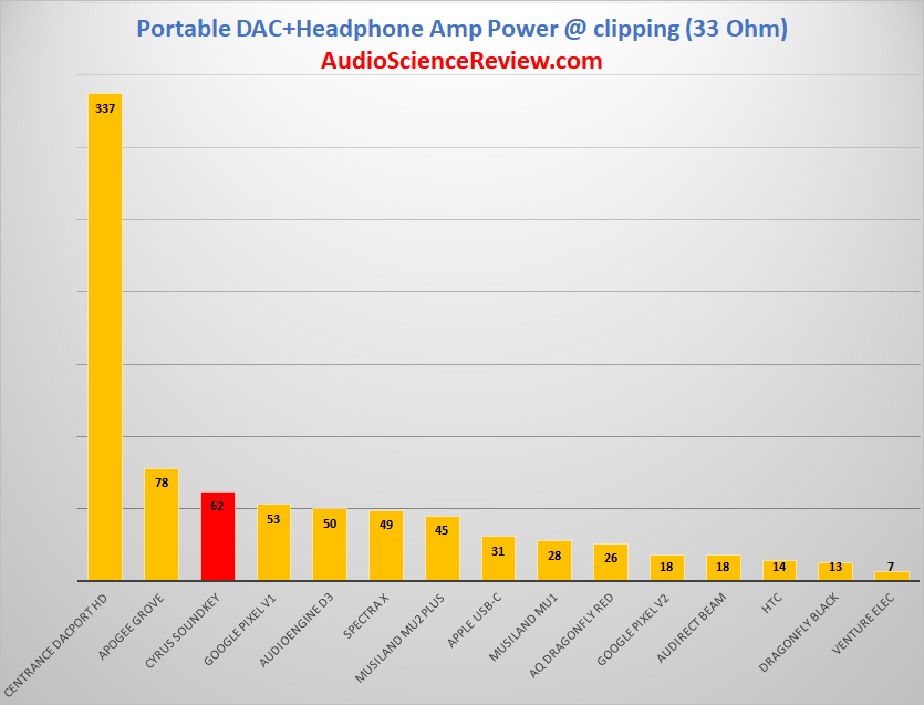 Portable DAC Output Power at 33 ohm.png