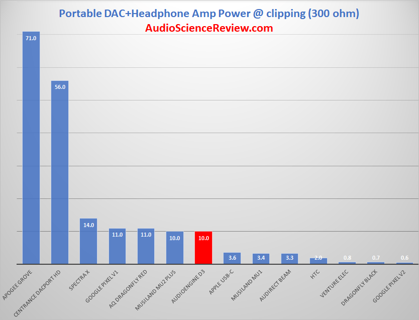 Portable DAC Power at 300 ohm.png