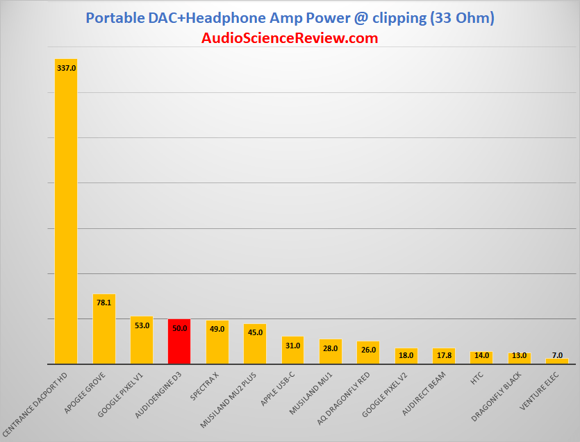 Portable DAC Power at 33 ohm.png