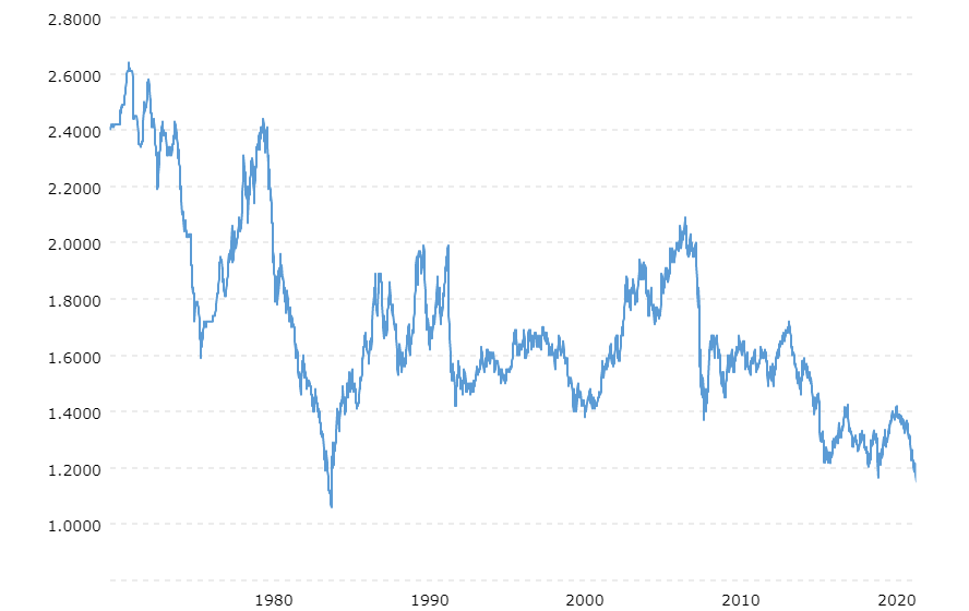 pound-dollar-exchange-rate-historical-chart-2022-09-11-macrotrends.png