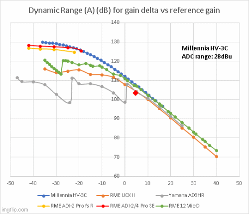 Preamp Dynamic Range - Various ADC ranges (2).gif