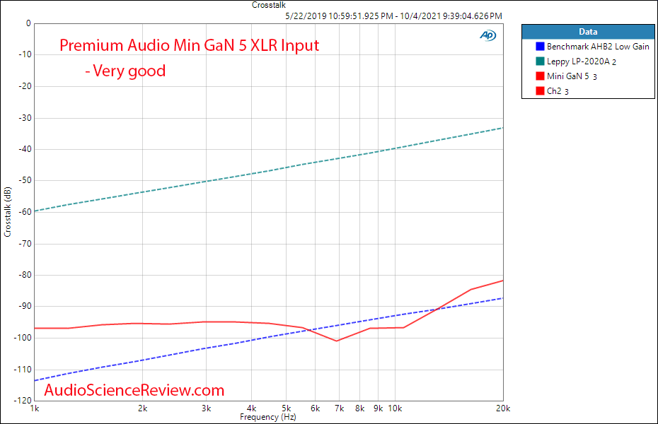 Premium Audio Mini Gan 5 Measurements Crosstalk Power Amplifier Stereo.png