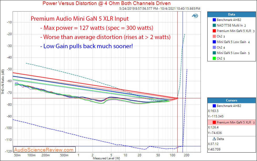 Premium Audio Mini Gan 5 Measurements Power into 4 ohm Power Amplifier Stereo.png