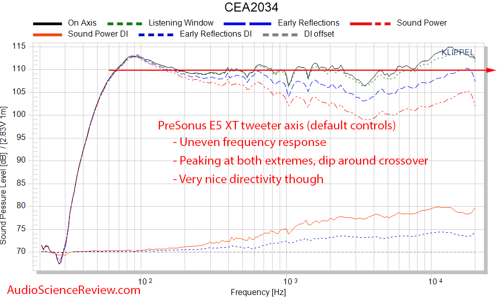 Presonus Eris E5 XT Powered active monitor speakers CEA-2034 Spinorama Audio Measurements.png