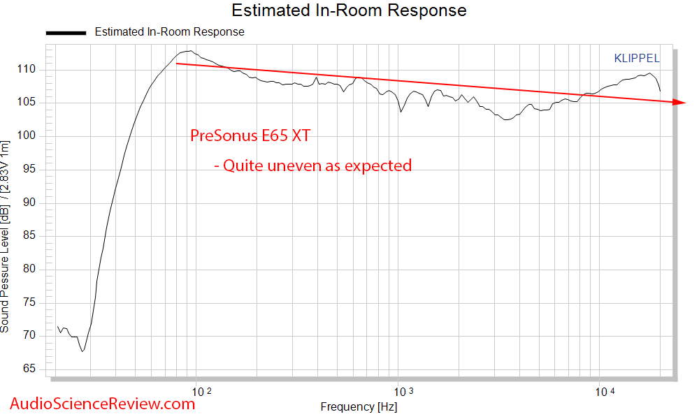 Presonus Eris E5 XT Powered active monitor speakers CEA-2034 Spinorama Predicted In-room Frequ...png