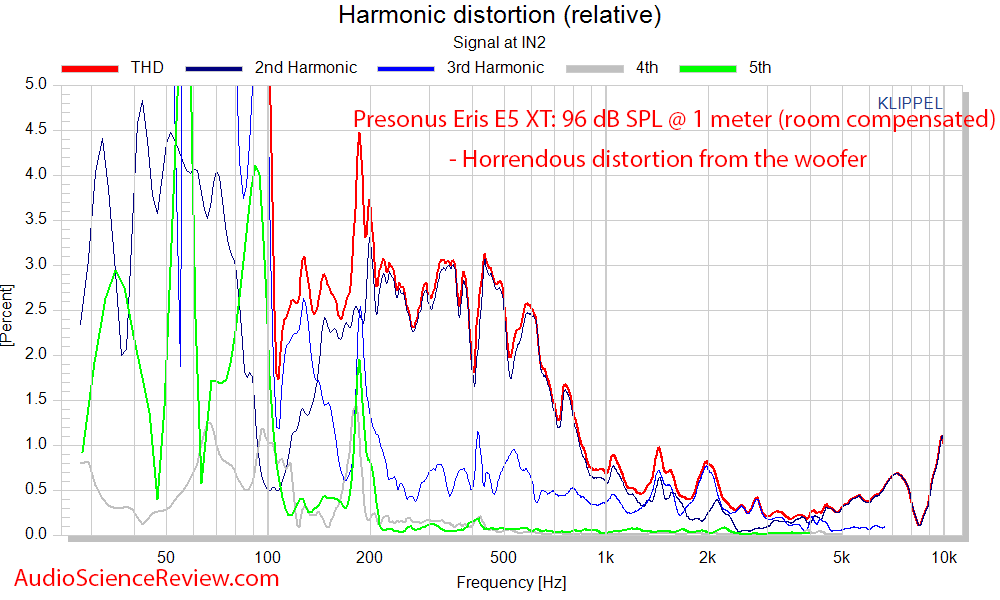 Presonus Eris E5 XT Powered active monitor speakers Distortion at 96 dB Audio Measurements.png