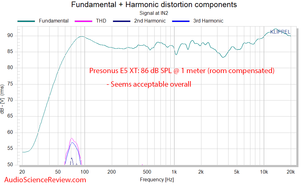 Presonus Eris E5 XT Powered active monitor speakers Distortion THD at 86 dB Audio Measurements.png