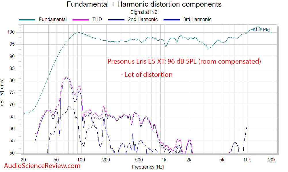 Presonus Eris E5 XT Powered active monitor speakers Distortion THD at 96 dB Audio Measurements.png