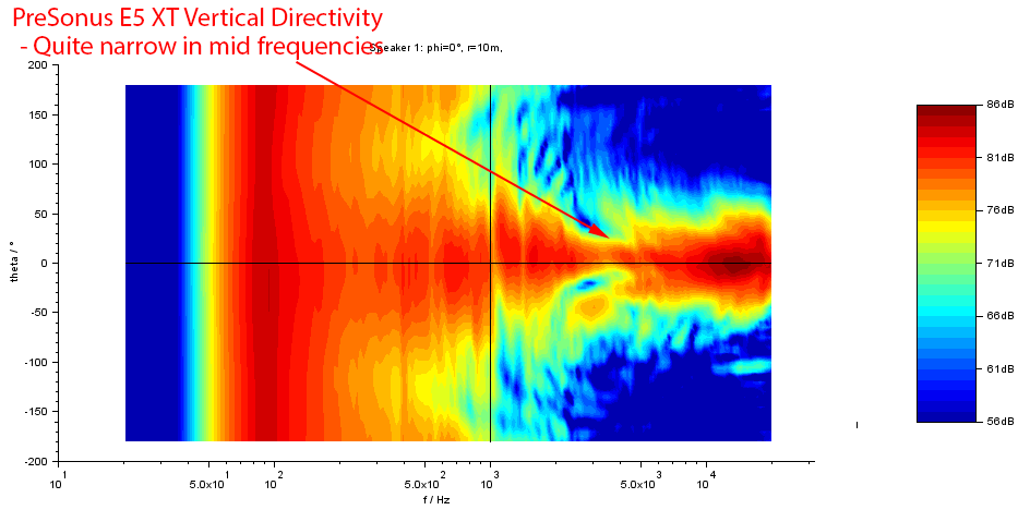 Presonus Eris E5 XT Powered active monitor speakers Vertical Directivity Audio Measurements.png