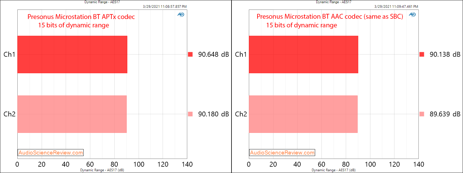 Presonus Microstation BT Measurements Bluetooth Aptx and SBC SNRpsd.png