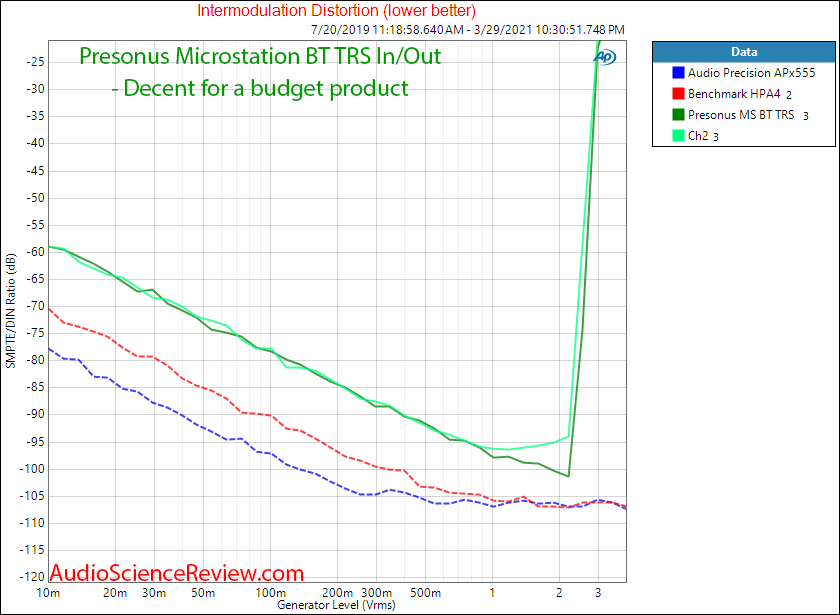 Presonus Microstation BT Measurements IMD Analog.png