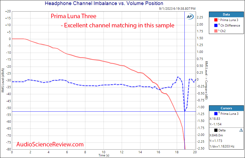 Prima Luna Three Tube Preamplifier Channel Match Measurement.png