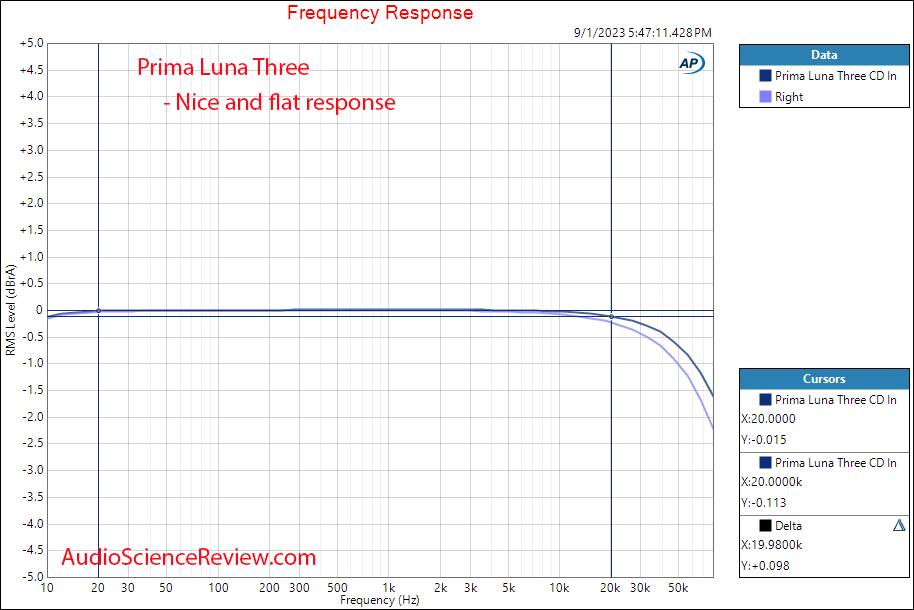 Prima Luna Three Tube Preamplifier frequency response Measurement.png